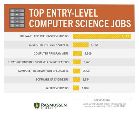 computer science professor. . Entry level computer science jobs